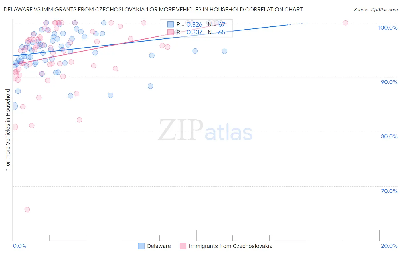 Delaware vs Immigrants from Czechoslovakia 1 or more Vehicles in Household