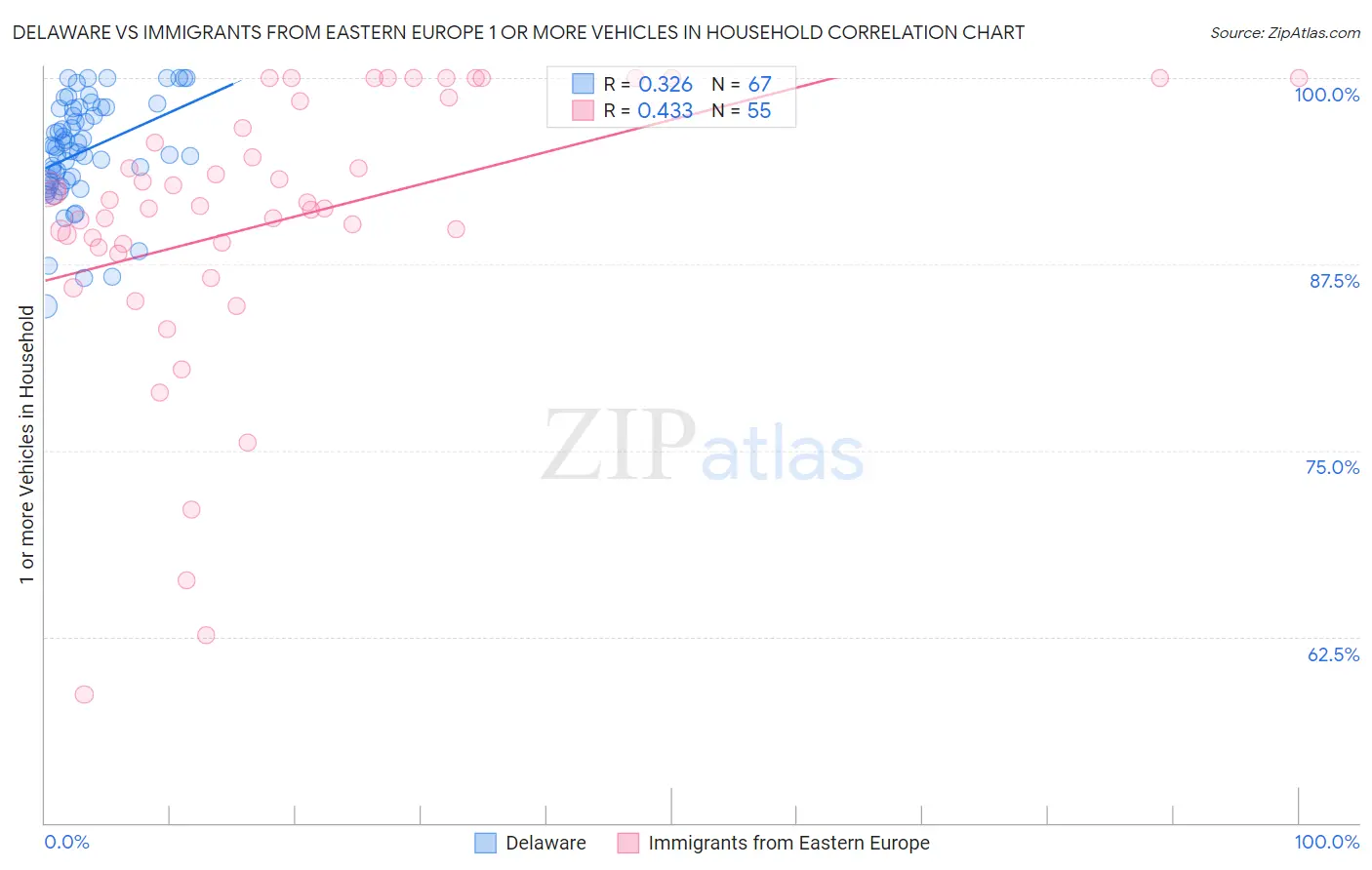 Delaware vs Immigrants from Eastern Europe 1 or more Vehicles in Household