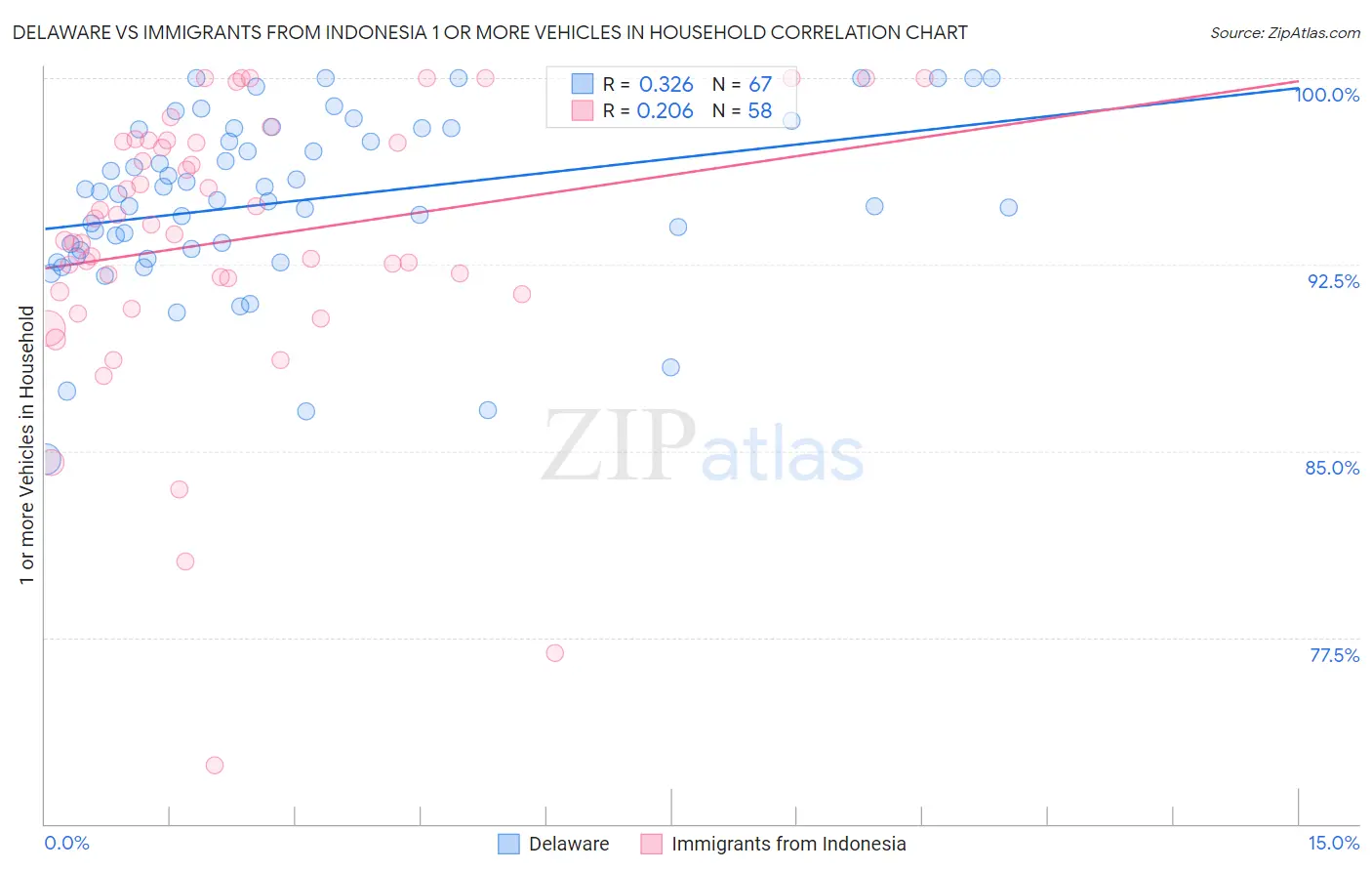 Delaware vs Immigrants from Indonesia 1 or more Vehicles in Household
