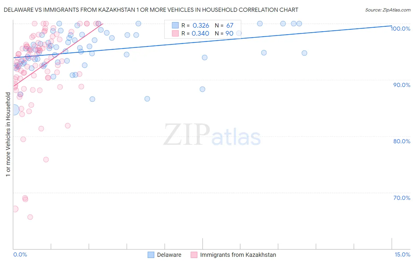 Delaware vs Immigrants from Kazakhstan 1 or more Vehicles in Household