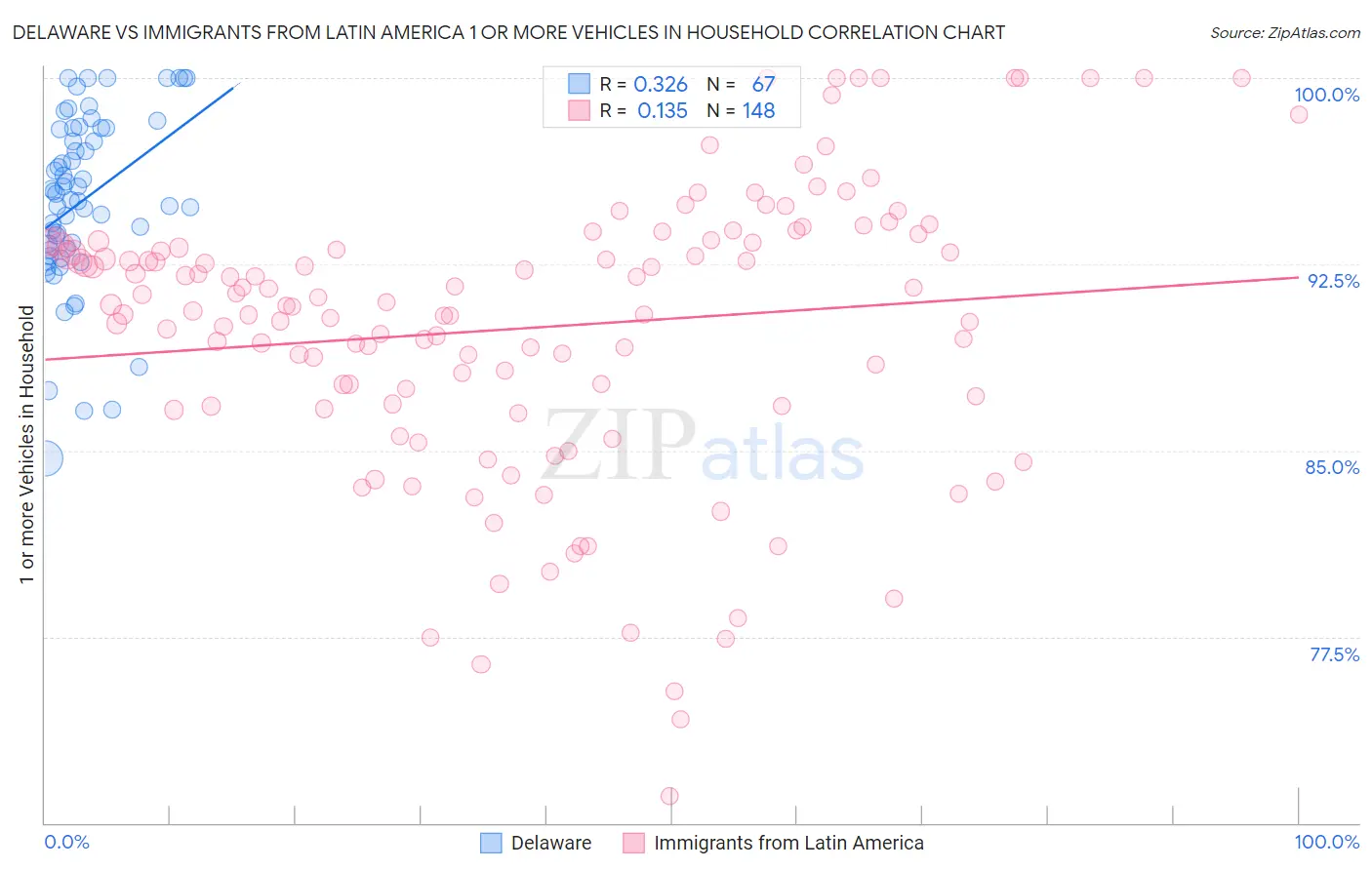 Delaware vs Immigrants from Latin America 1 or more Vehicles in Household