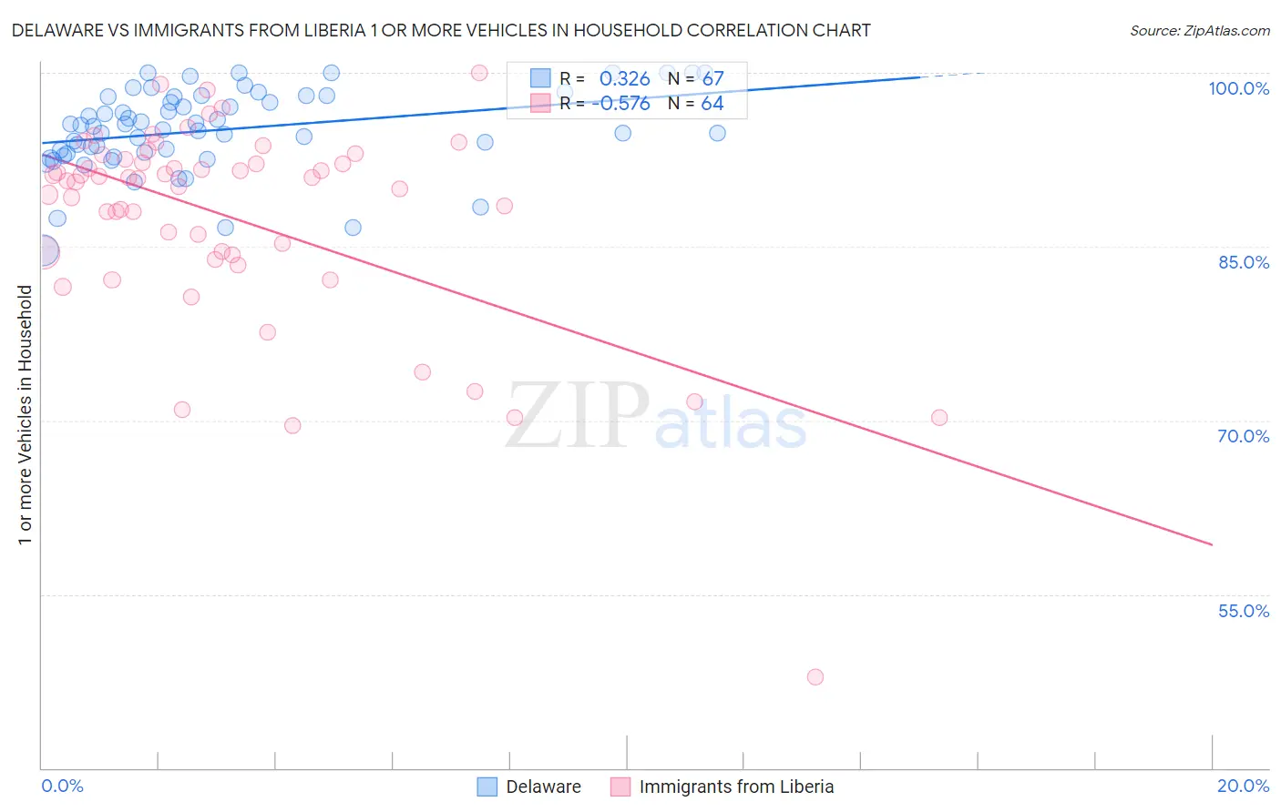 Delaware vs Immigrants from Liberia 1 or more Vehicles in Household
