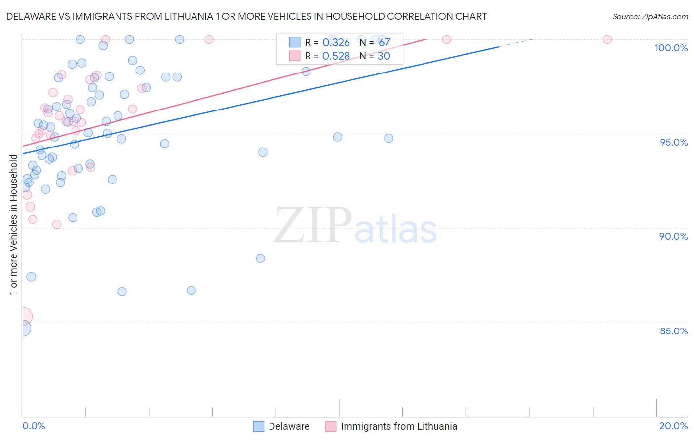 Delaware vs Immigrants from Lithuania 1 or more Vehicles in Household