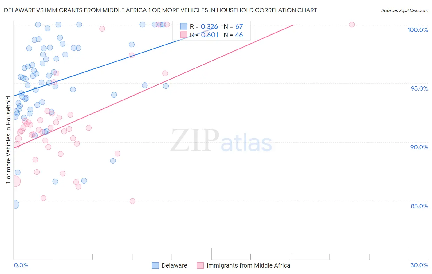 Delaware vs Immigrants from Middle Africa 1 or more Vehicles in Household