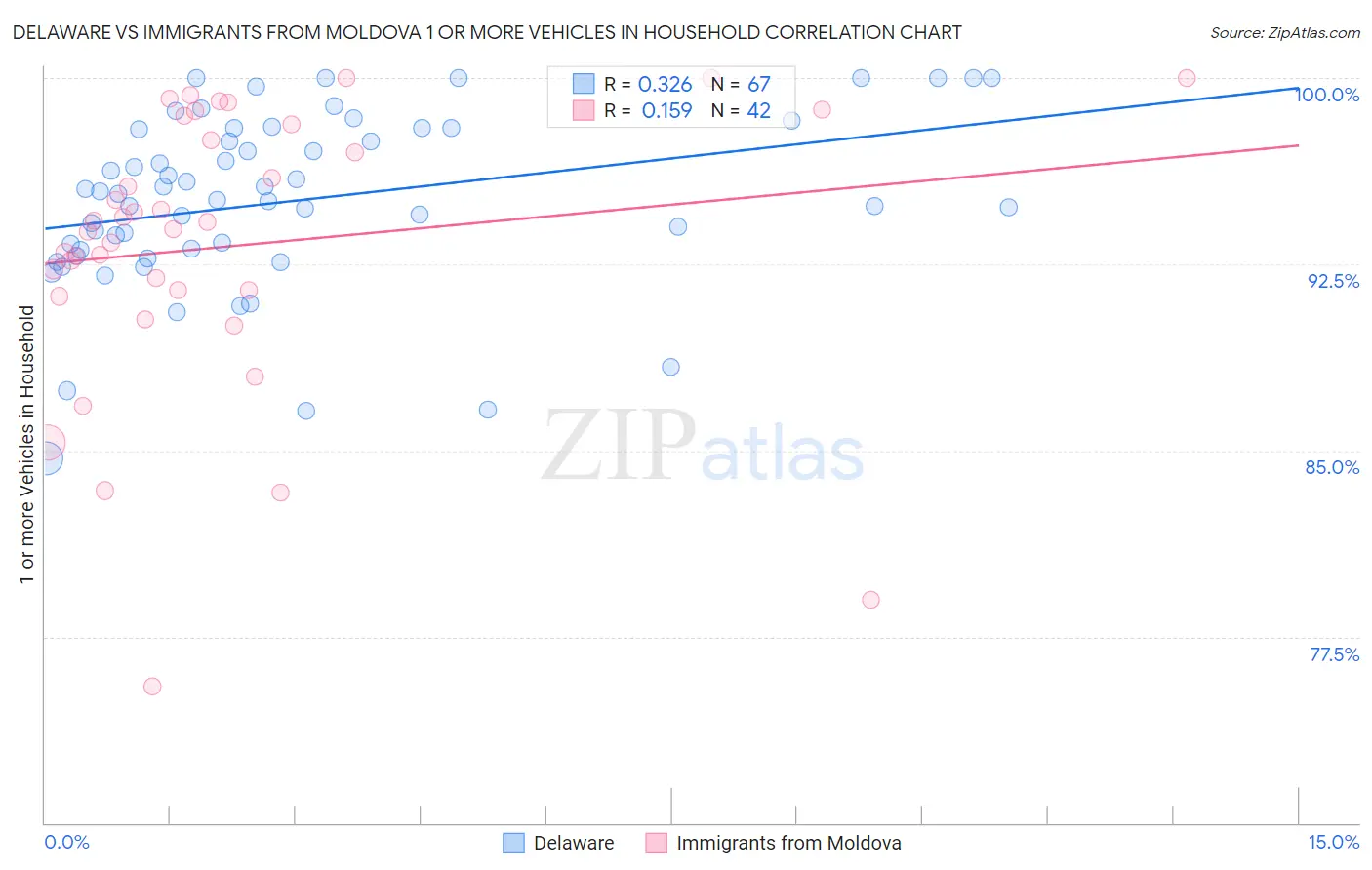 Delaware vs Immigrants from Moldova 1 or more Vehicles in Household
