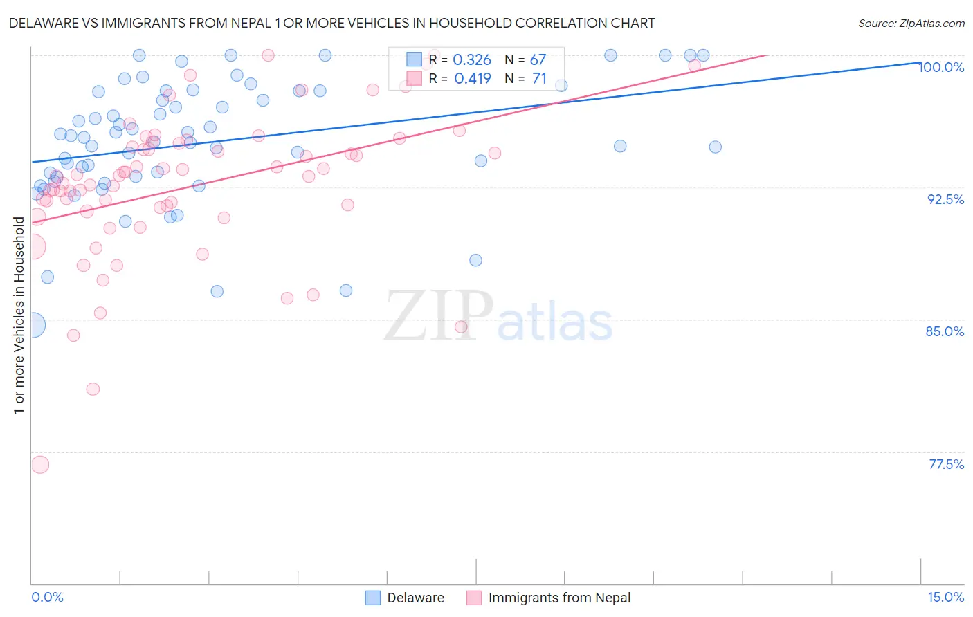 Delaware vs Immigrants from Nepal 1 or more Vehicles in Household
