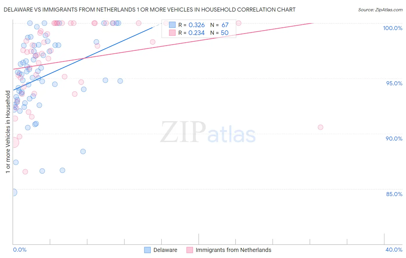 Delaware vs Immigrants from Netherlands 1 or more Vehicles in Household