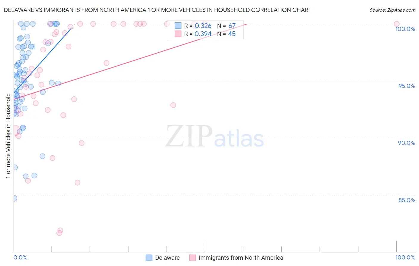 Delaware vs Immigrants from North America 1 or more Vehicles in Household