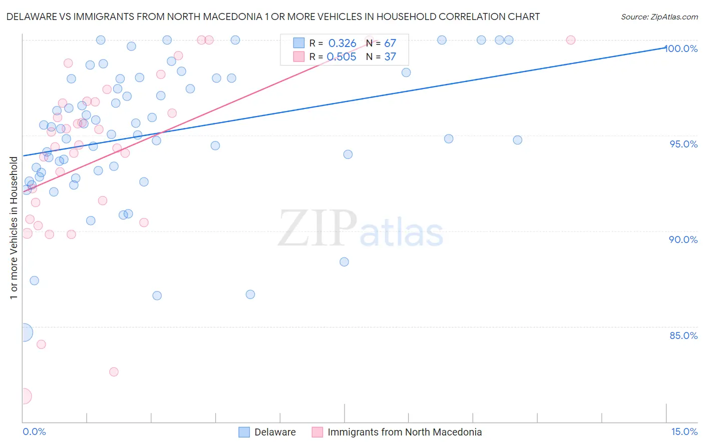 Delaware vs Immigrants from North Macedonia 1 or more Vehicles in Household