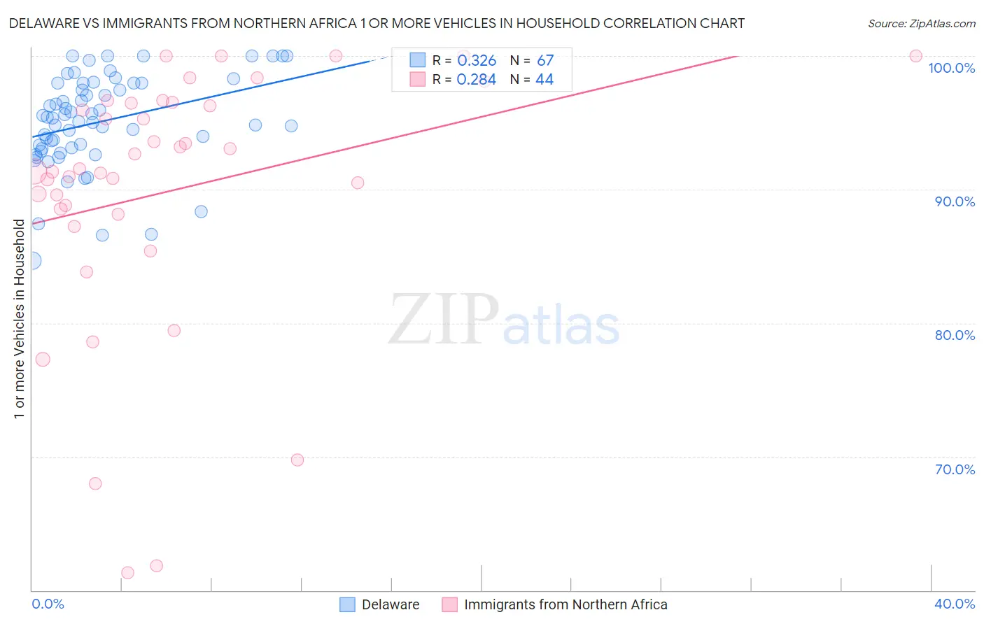 Delaware vs Immigrants from Northern Africa 1 or more Vehicles in Household