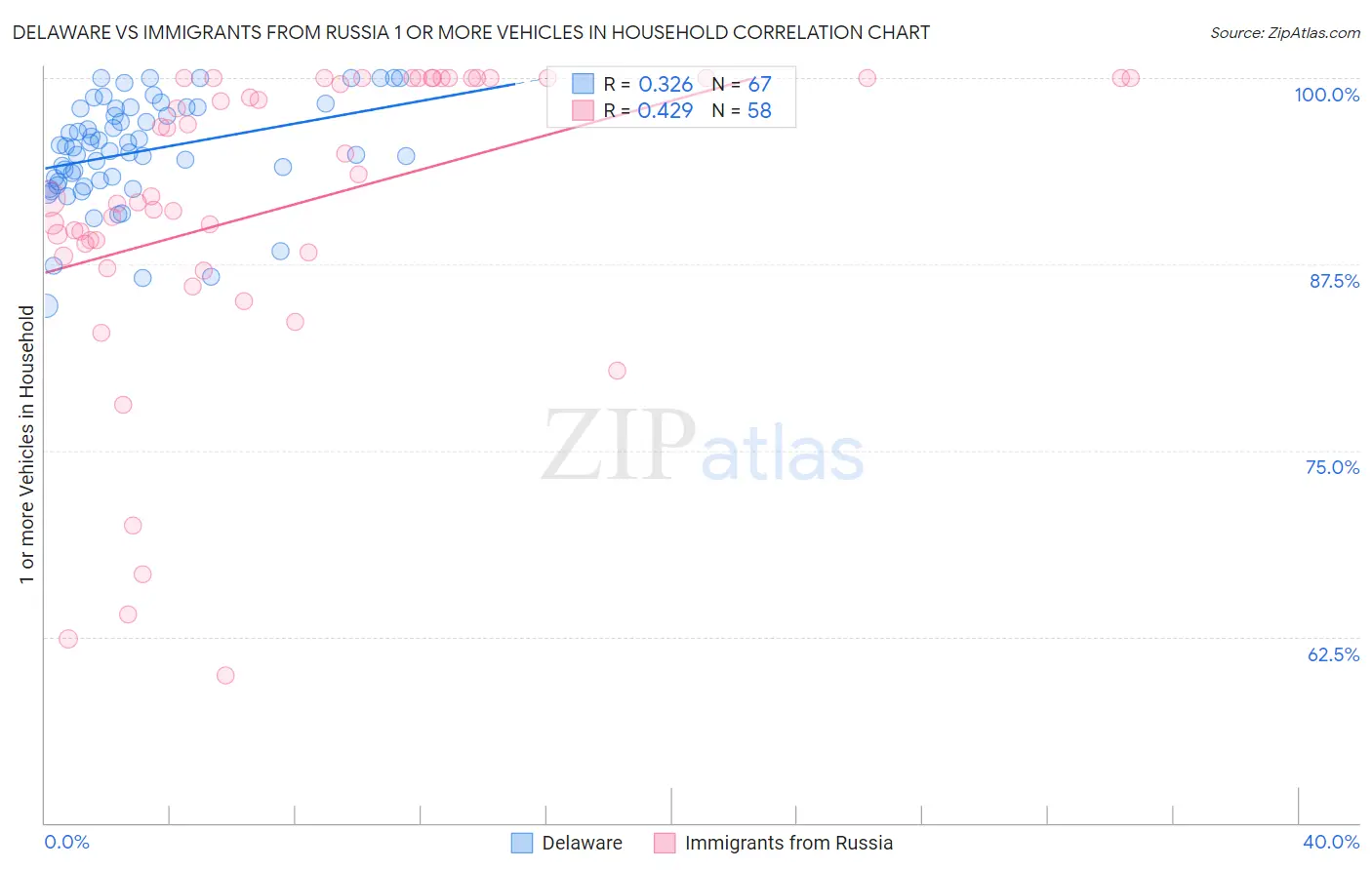 Delaware vs Immigrants from Russia 1 or more Vehicles in Household