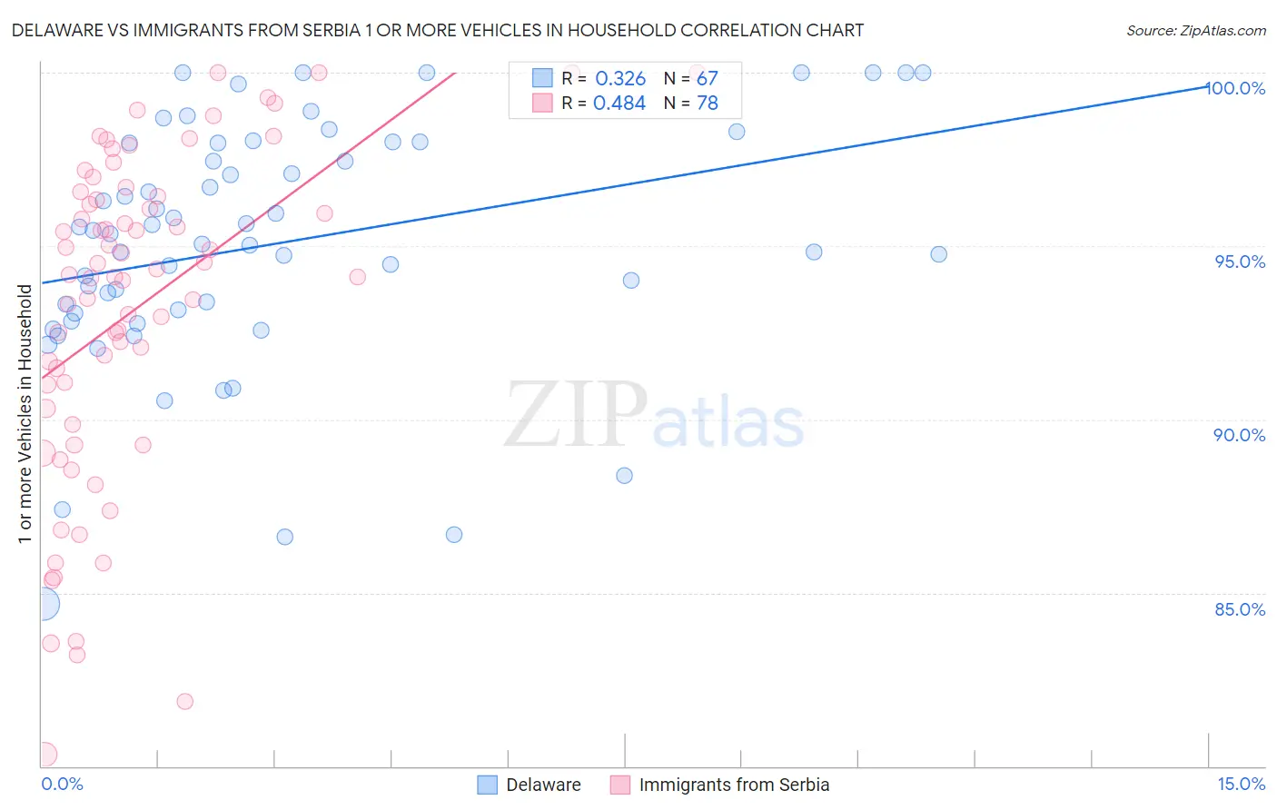 Delaware vs Immigrants from Serbia 1 or more Vehicles in Household