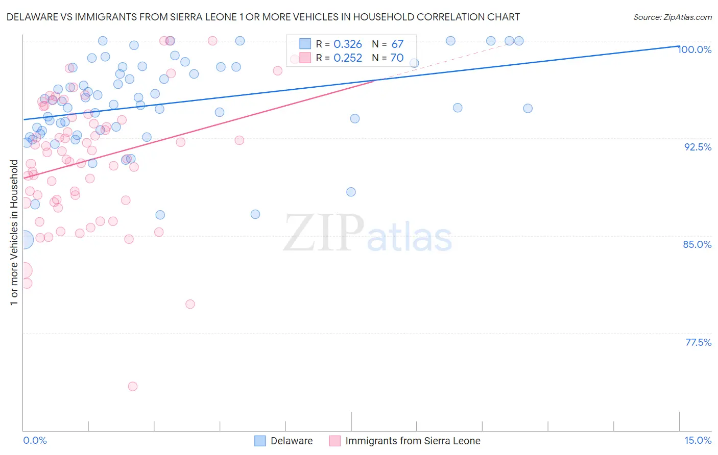 Delaware vs Immigrants from Sierra Leone 1 or more Vehicles in Household