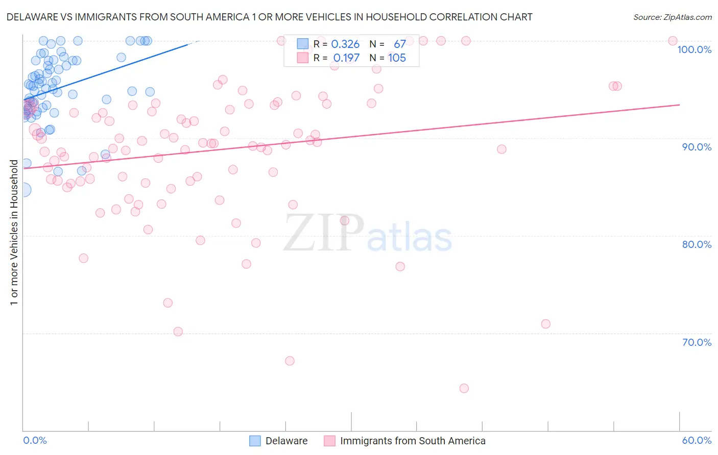 Delaware vs Immigrants from South America 1 or more Vehicles in Household