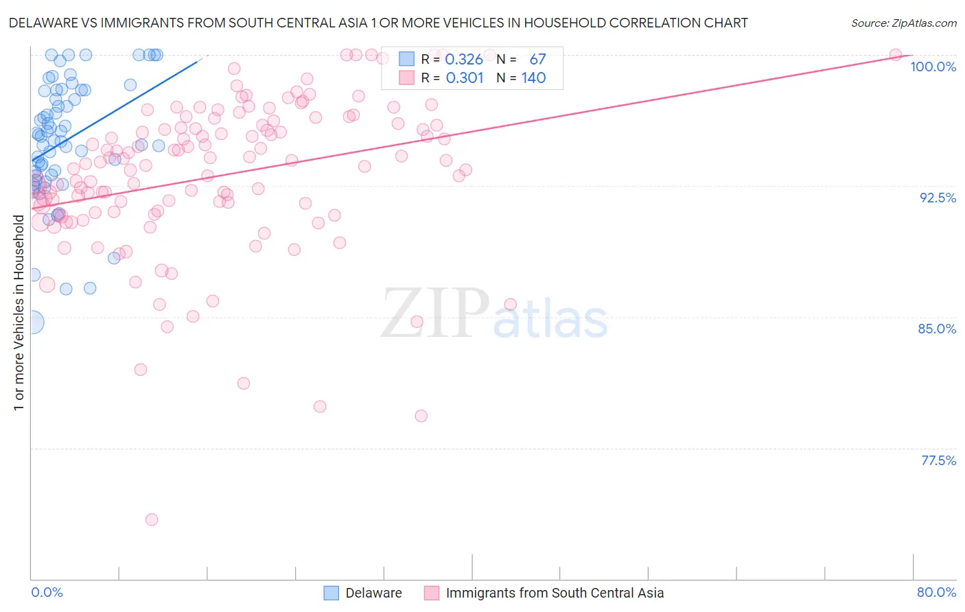 Delaware vs Immigrants from South Central Asia 1 or more Vehicles in Household