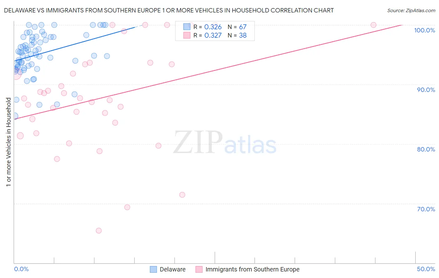 Delaware vs Immigrants from Southern Europe 1 or more Vehicles in Household