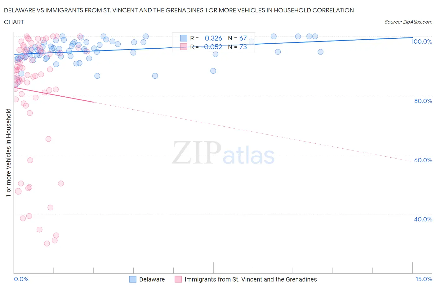 Delaware vs Immigrants from St. Vincent and the Grenadines 1 or more Vehicles in Household