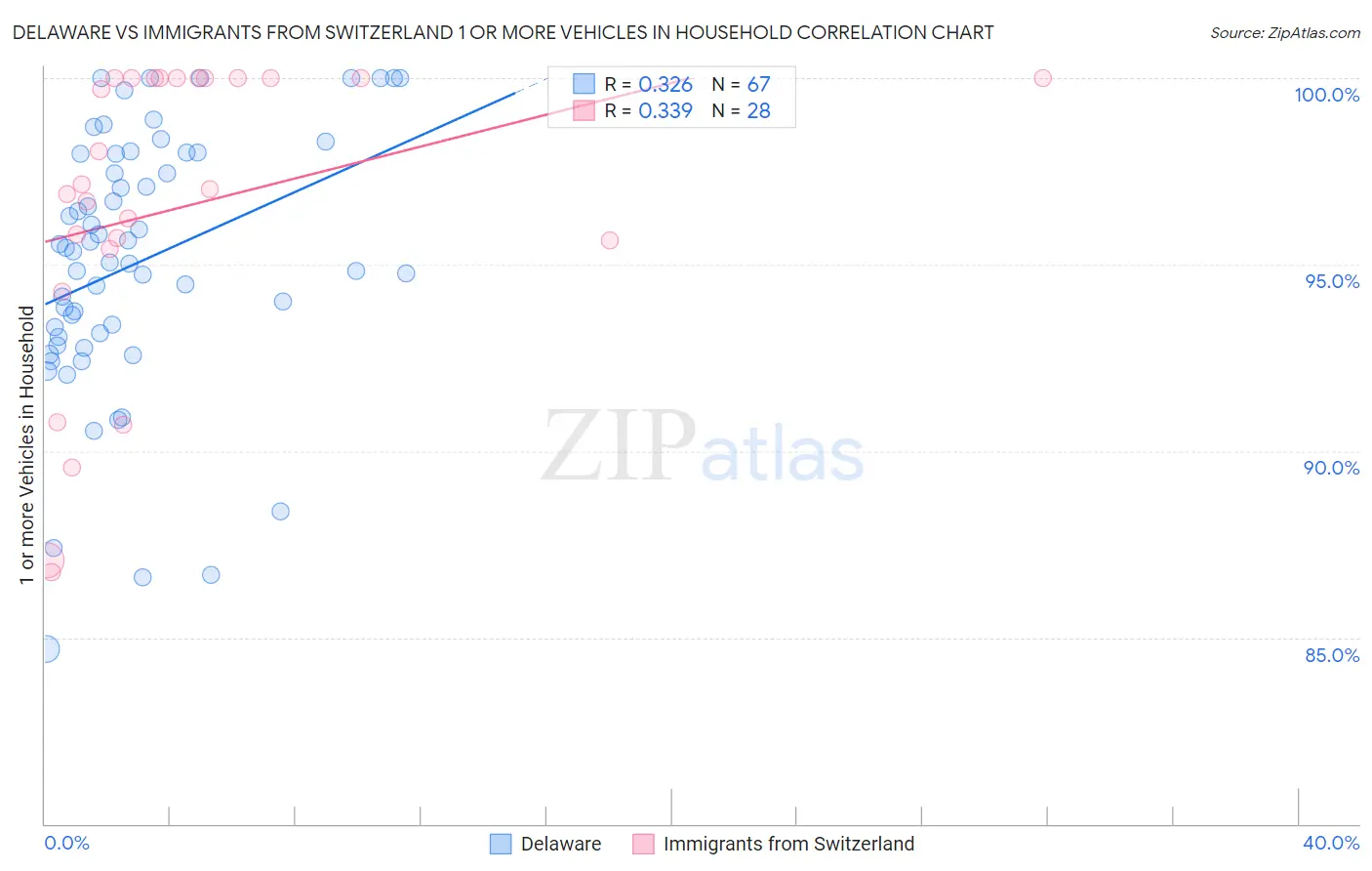 Delaware vs Immigrants from Switzerland 1 or more Vehicles in Household