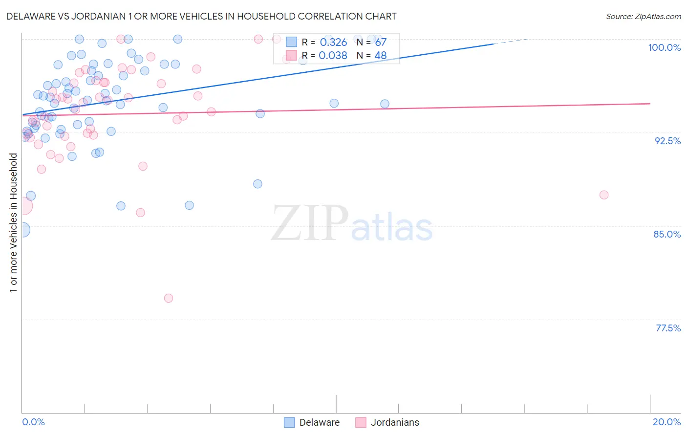 Delaware vs Jordanian 1 or more Vehicles in Household