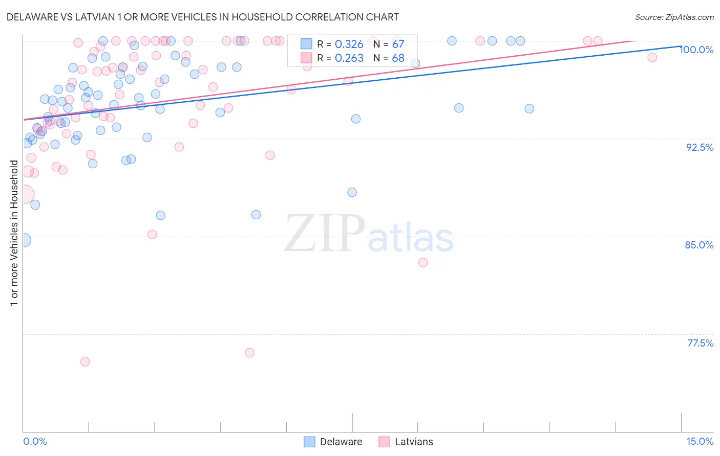 Delaware vs Latvian 1 or more Vehicles in Household