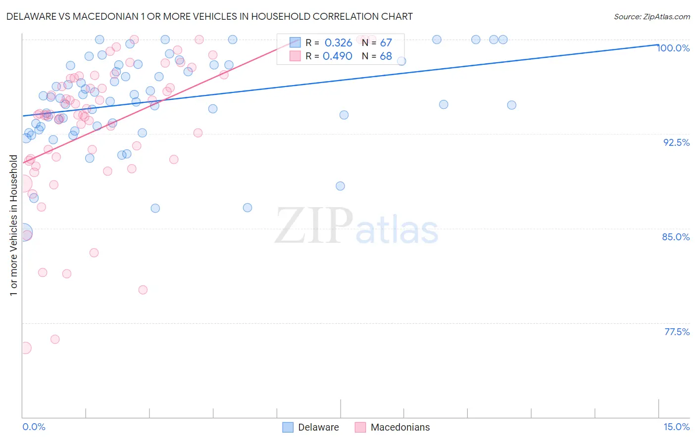 Delaware vs Macedonian 1 or more Vehicles in Household