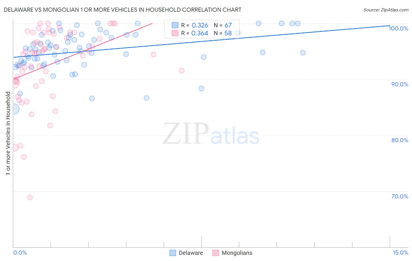 Delaware vs Mongolian 1 or more Vehicles in Household