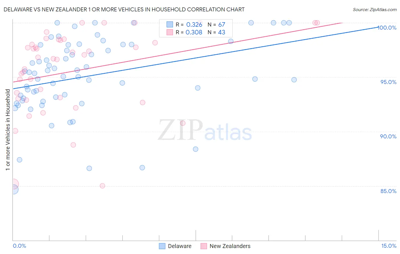 Delaware vs New Zealander 1 or more Vehicles in Household