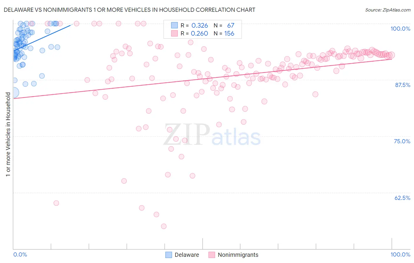 Delaware vs Nonimmigrants 1 or more Vehicles in Household