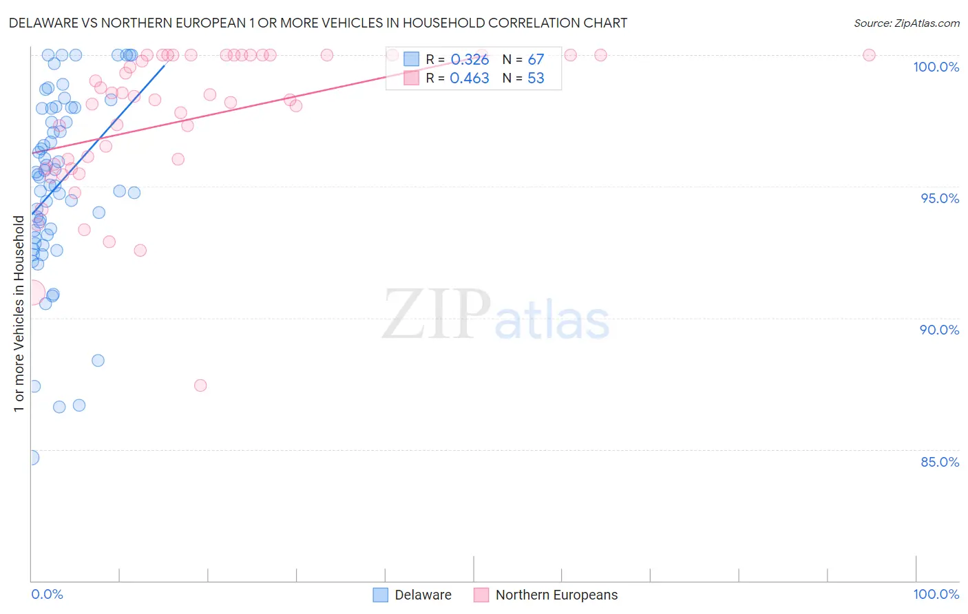 Delaware vs Northern European 1 or more Vehicles in Household