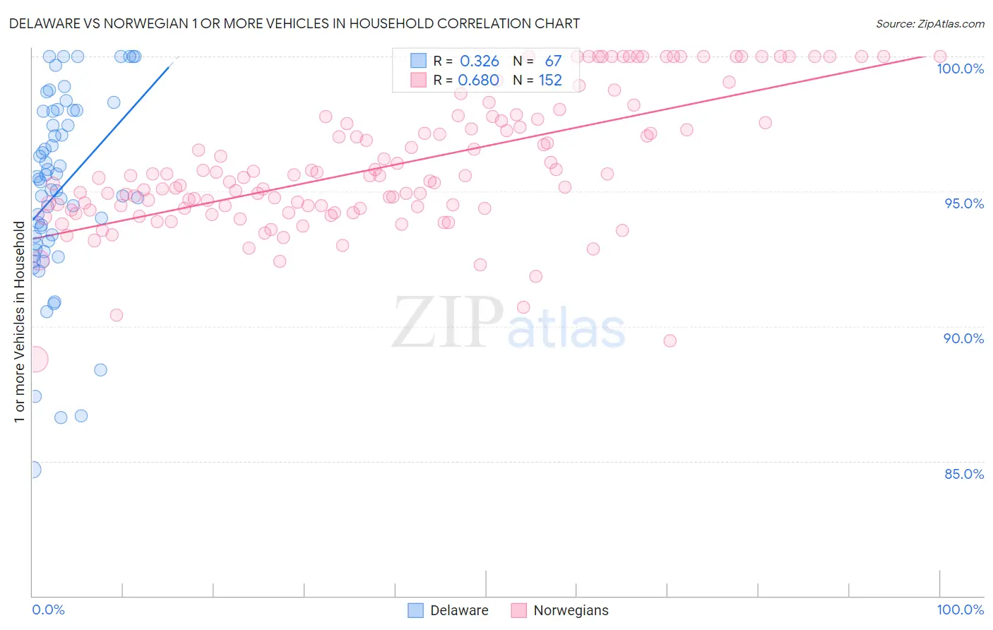 Delaware vs Norwegian 1 or more Vehicles in Household