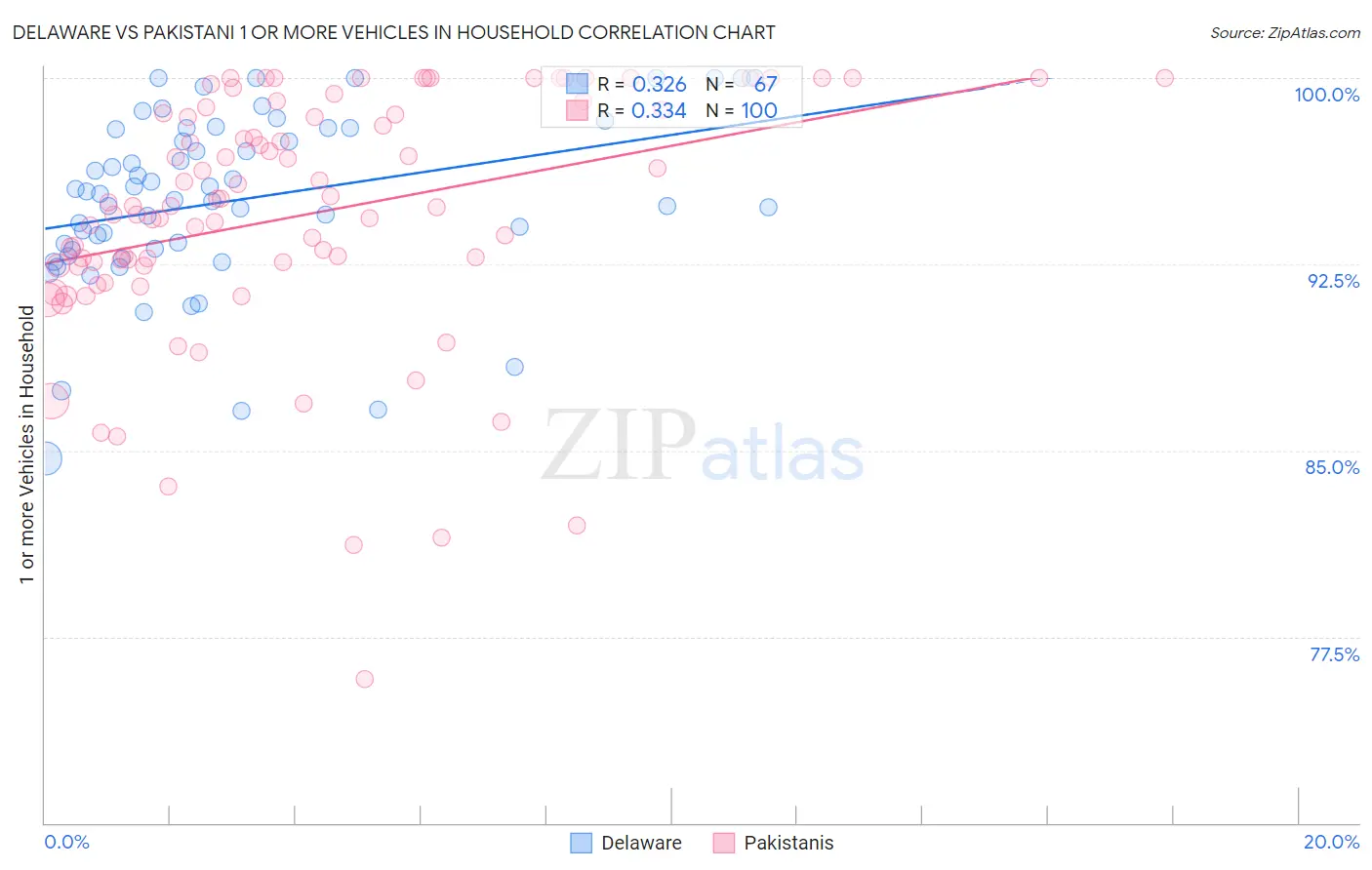 Delaware vs Pakistani 1 or more Vehicles in Household