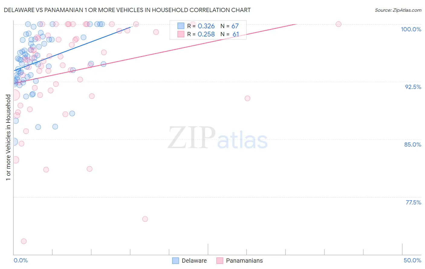 Delaware vs Panamanian 1 or more Vehicles in Household