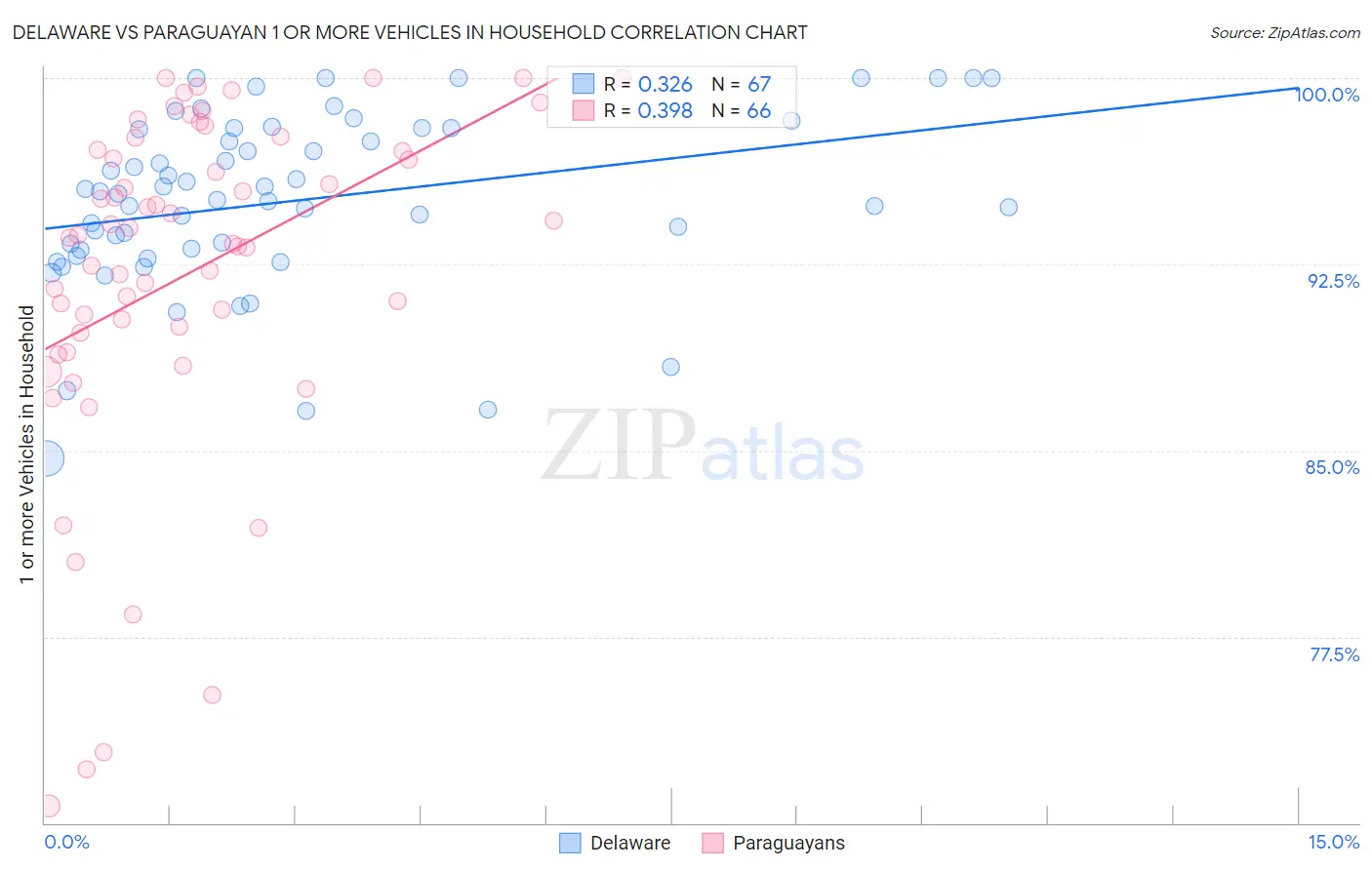 Delaware vs Paraguayan 1 or more Vehicles in Household