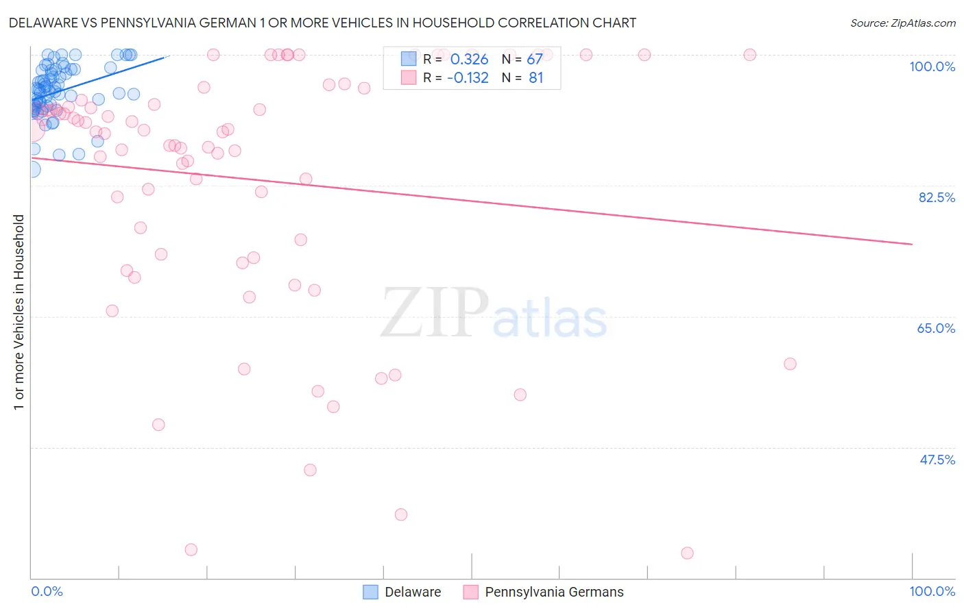 Delaware vs Pennsylvania German 1 or more Vehicles in Household