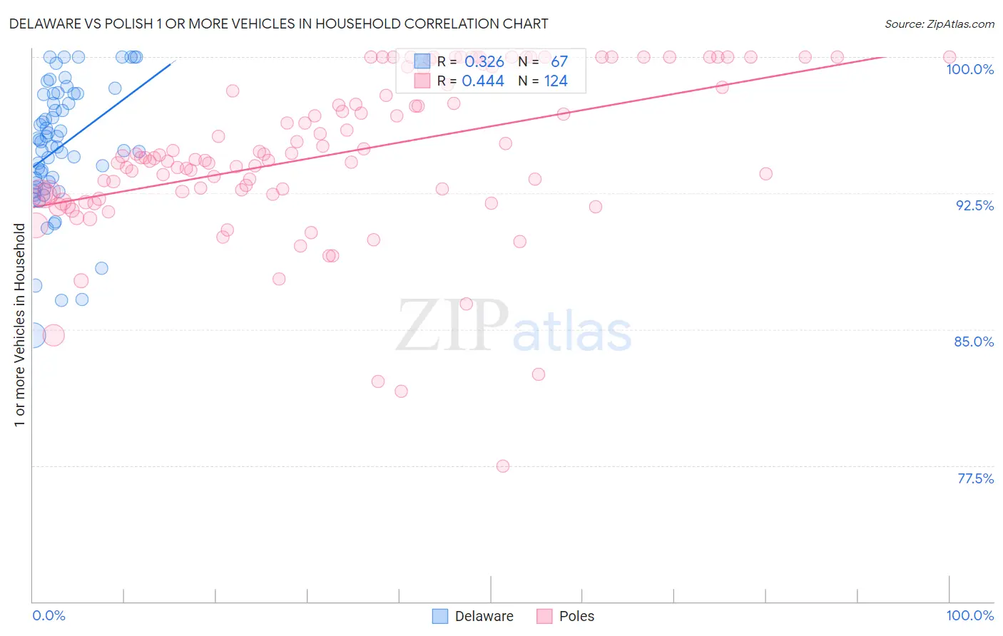Delaware vs Polish 1 or more Vehicles in Household