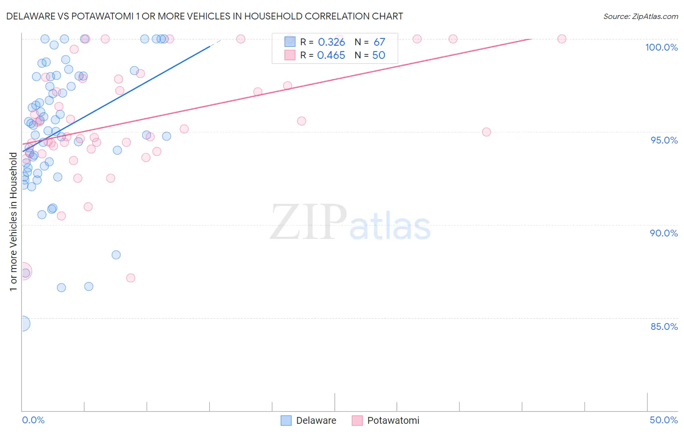 Delaware vs Potawatomi 1 or more Vehicles in Household