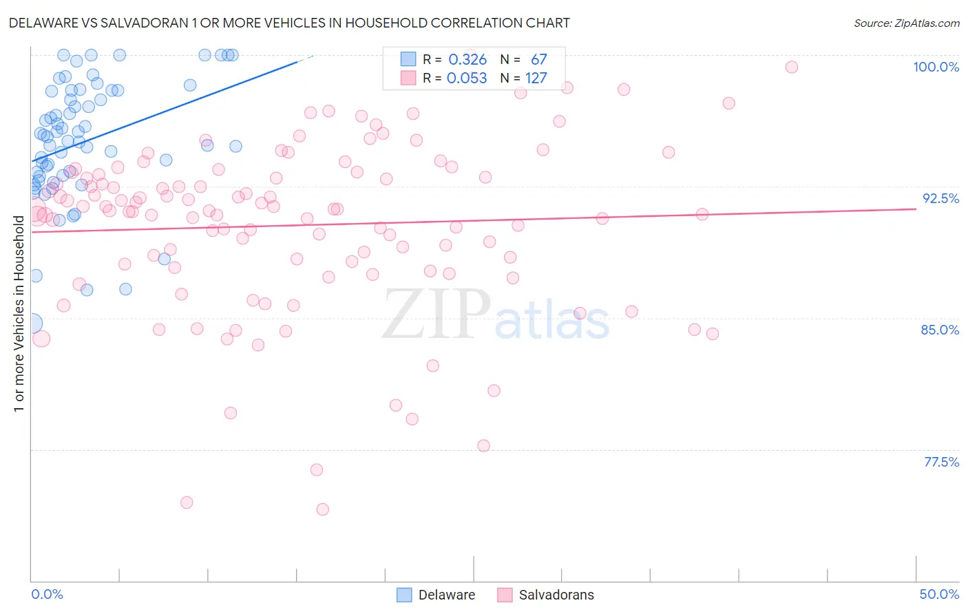Delaware vs Salvadoran 1 or more Vehicles in Household