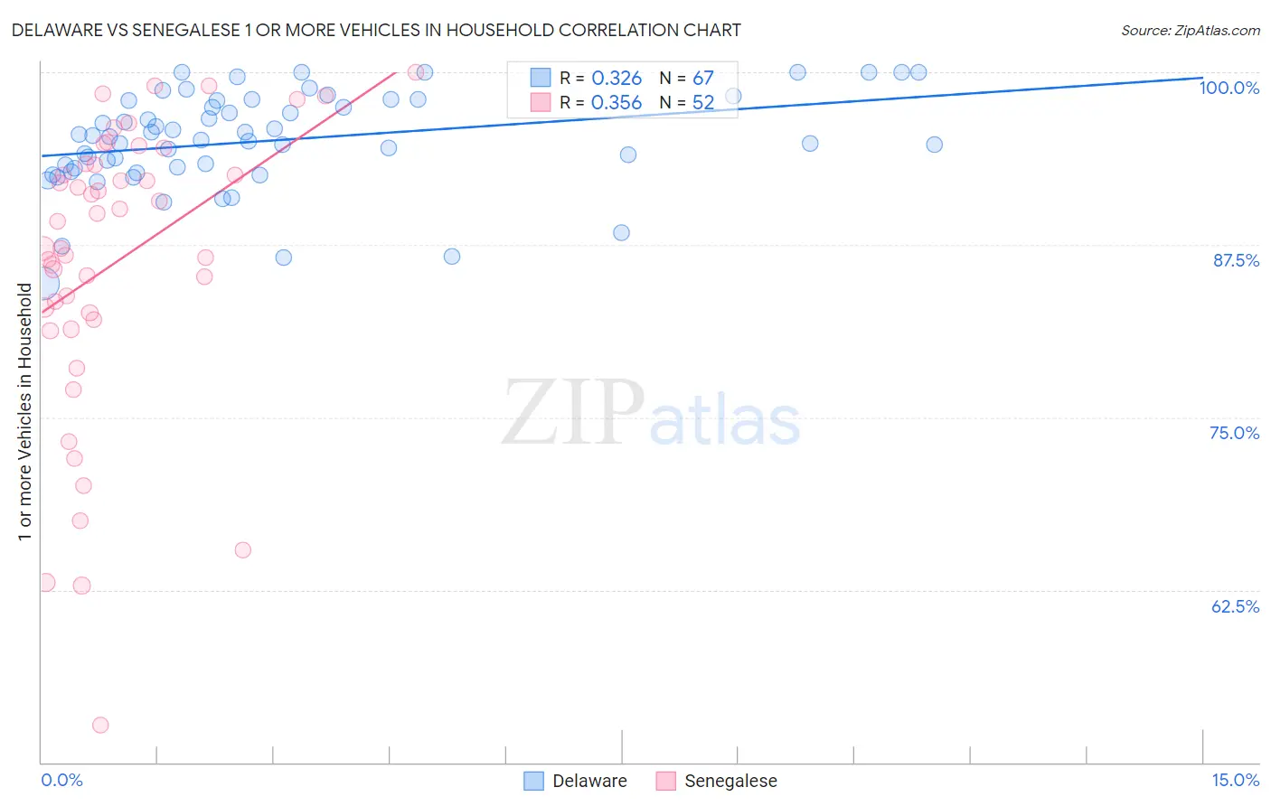 Delaware vs Senegalese 1 or more Vehicles in Household