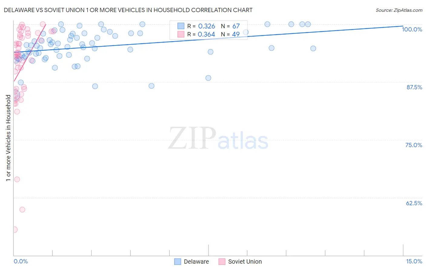 Delaware vs Soviet Union 1 or more Vehicles in Household
