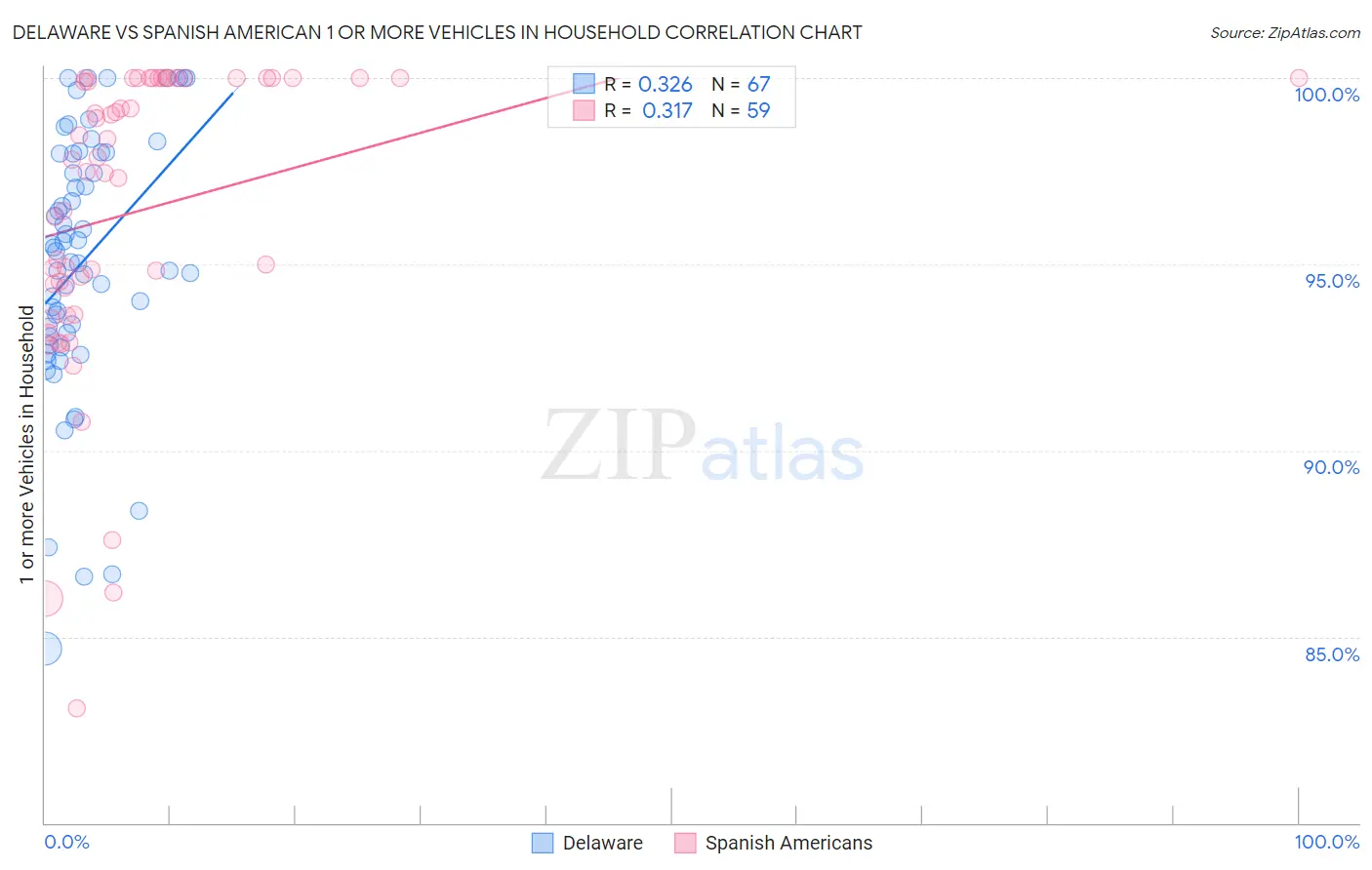 Delaware vs Spanish American 1 or more Vehicles in Household