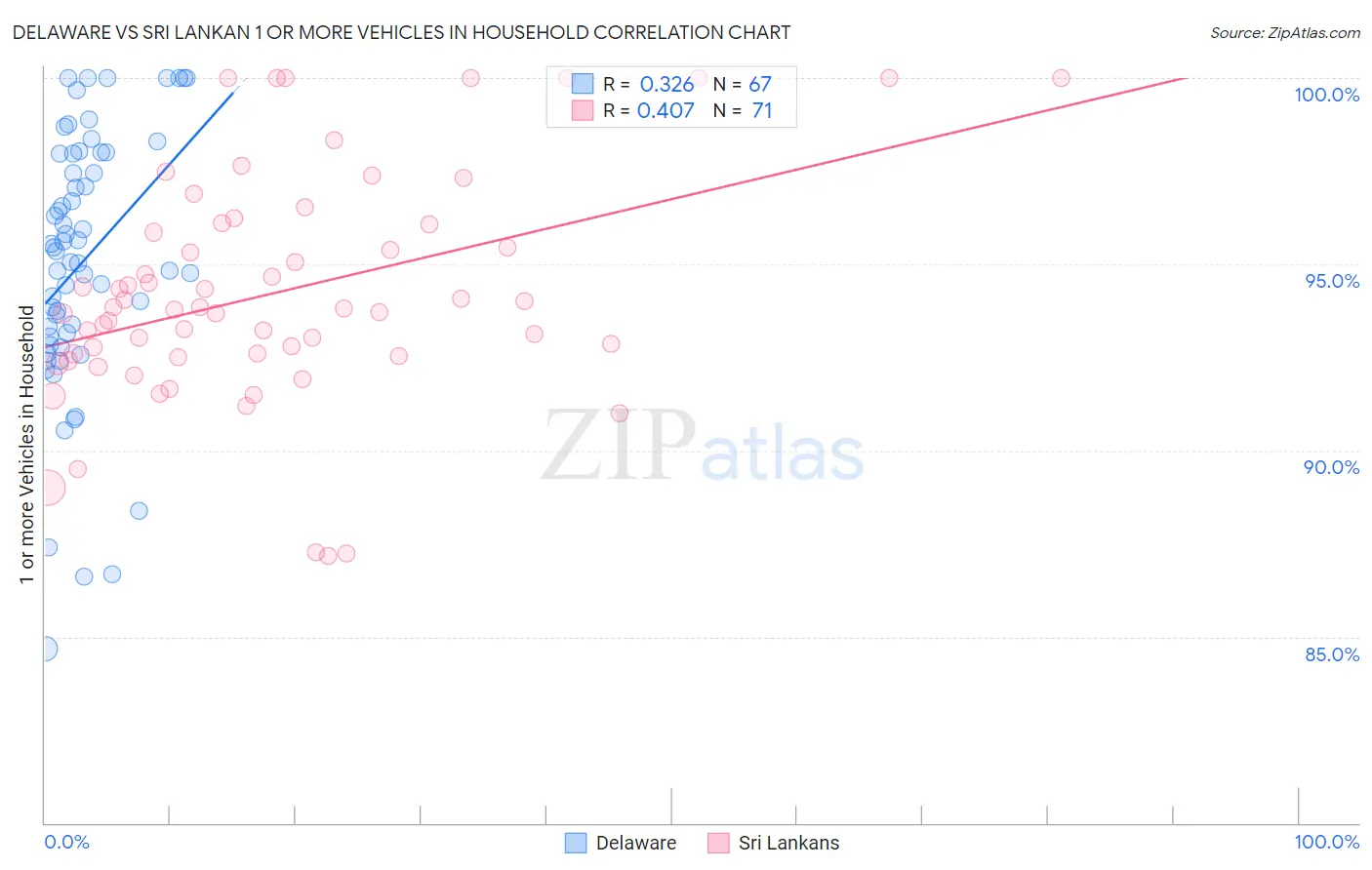 Delaware vs Sri Lankan 1 or more Vehicles in Household
