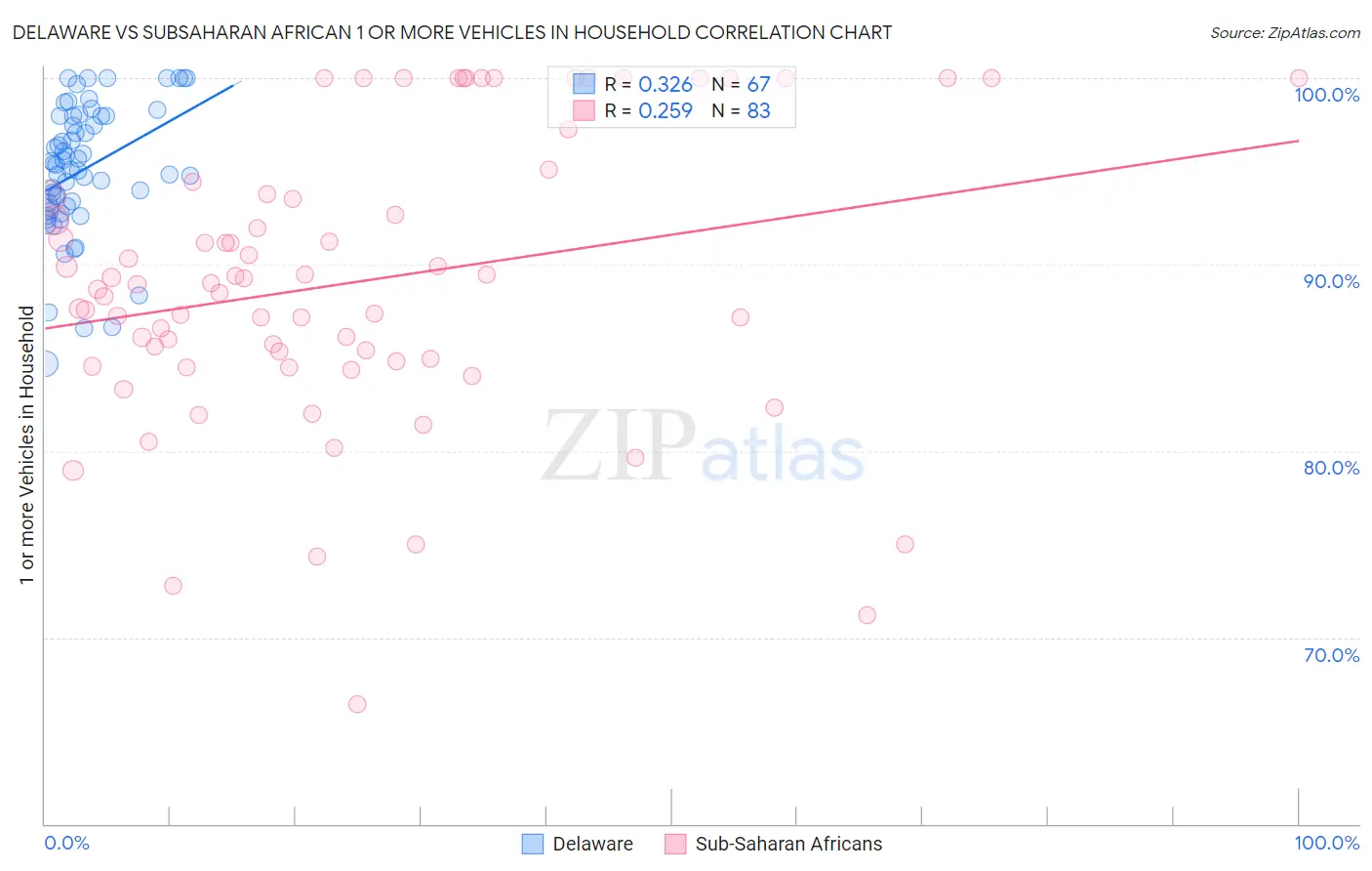 Delaware vs Subsaharan African 1 or more Vehicles in Household