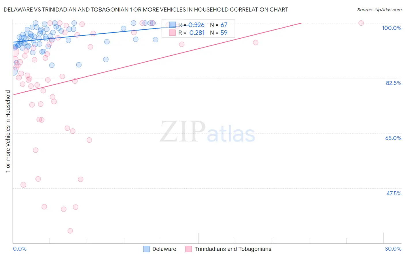Delaware vs Trinidadian and Tobagonian 1 or more Vehicles in Household