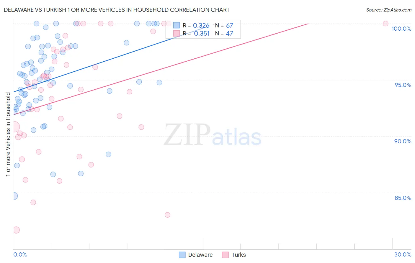 Delaware vs Turkish 1 or more Vehicles in Household