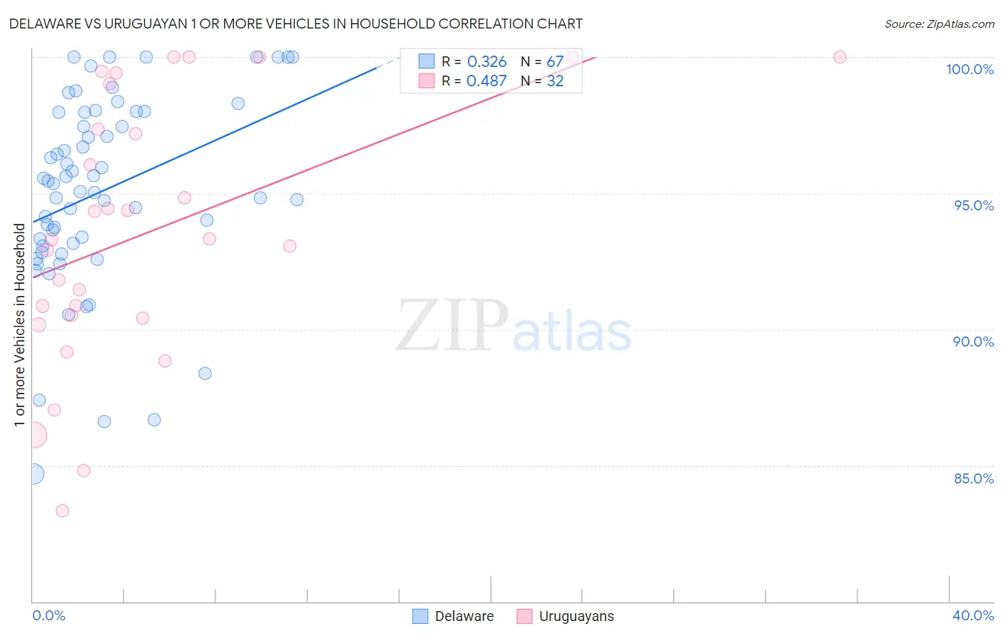 Delaware vs Uruguayan 1 or more Vehicles in Household