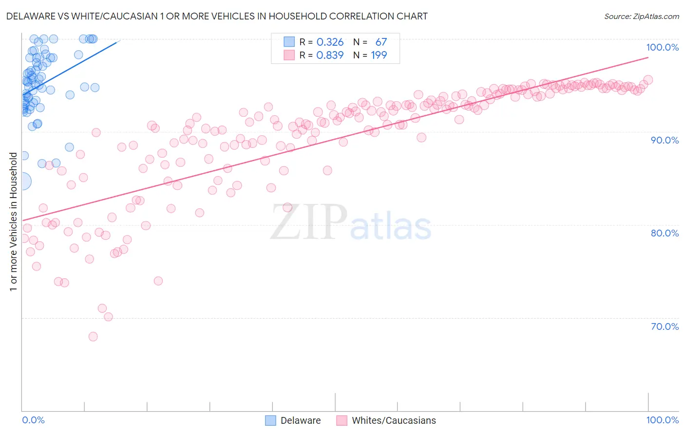 Delaware vs White/Caucasian 1 or more Vehicles in Household
