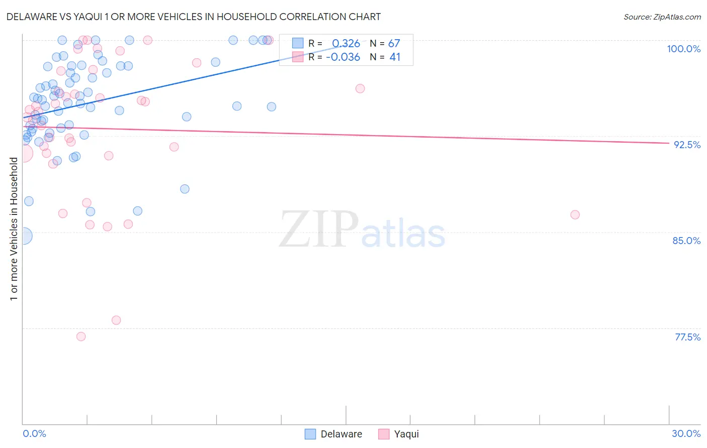 Delaware vs Yaqui 1 or more Vehicles in Household