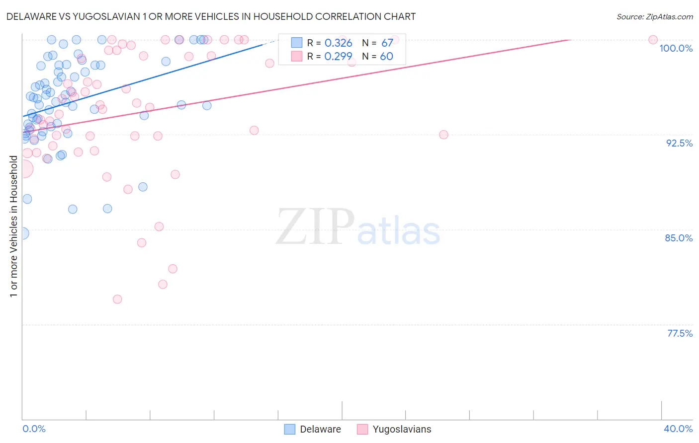 Delaware vs Yugoslavian 1 or more Vehicles in Household