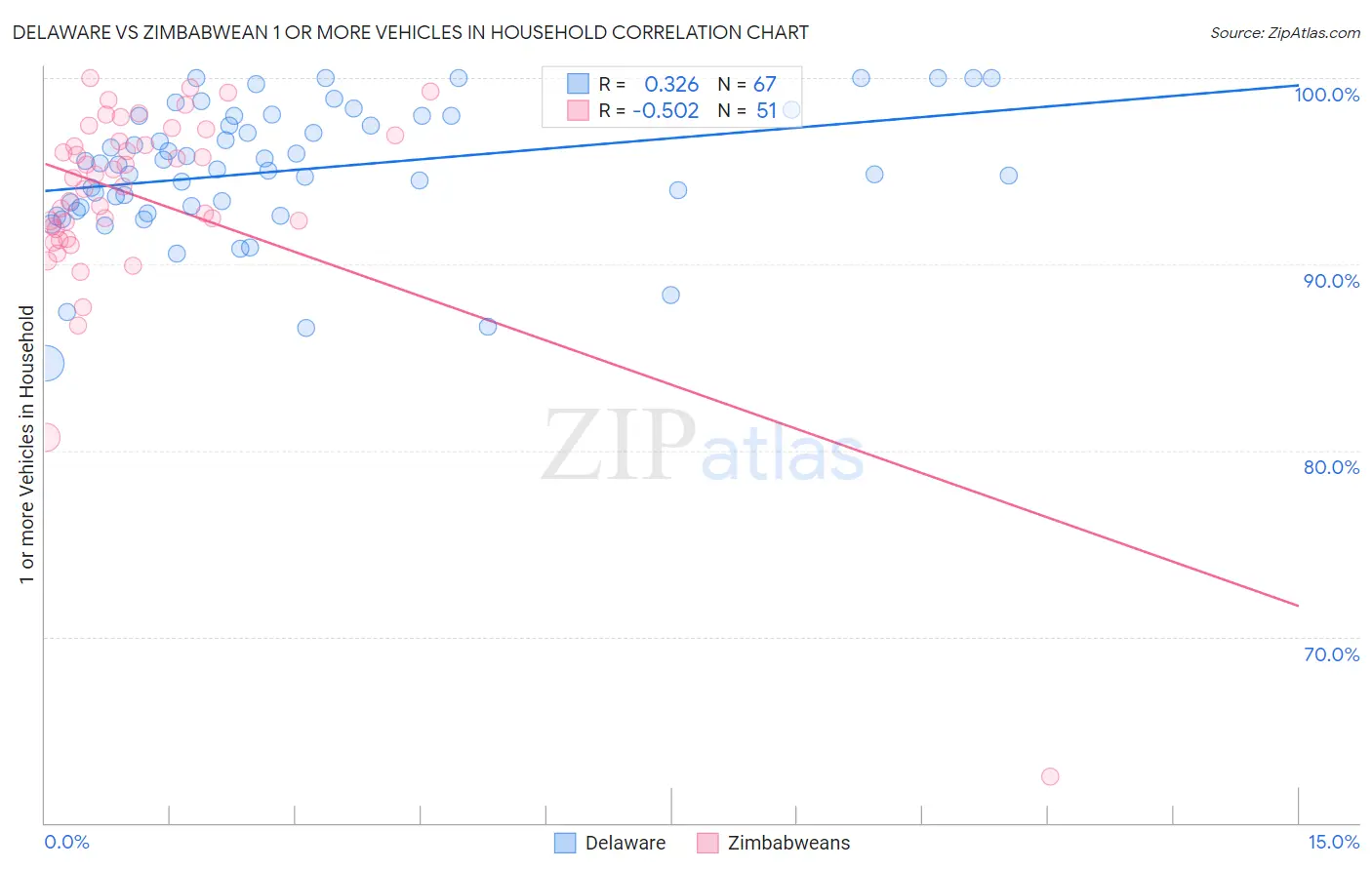 Delaware vs Zimbabwean 1 or more Vehicles in Household