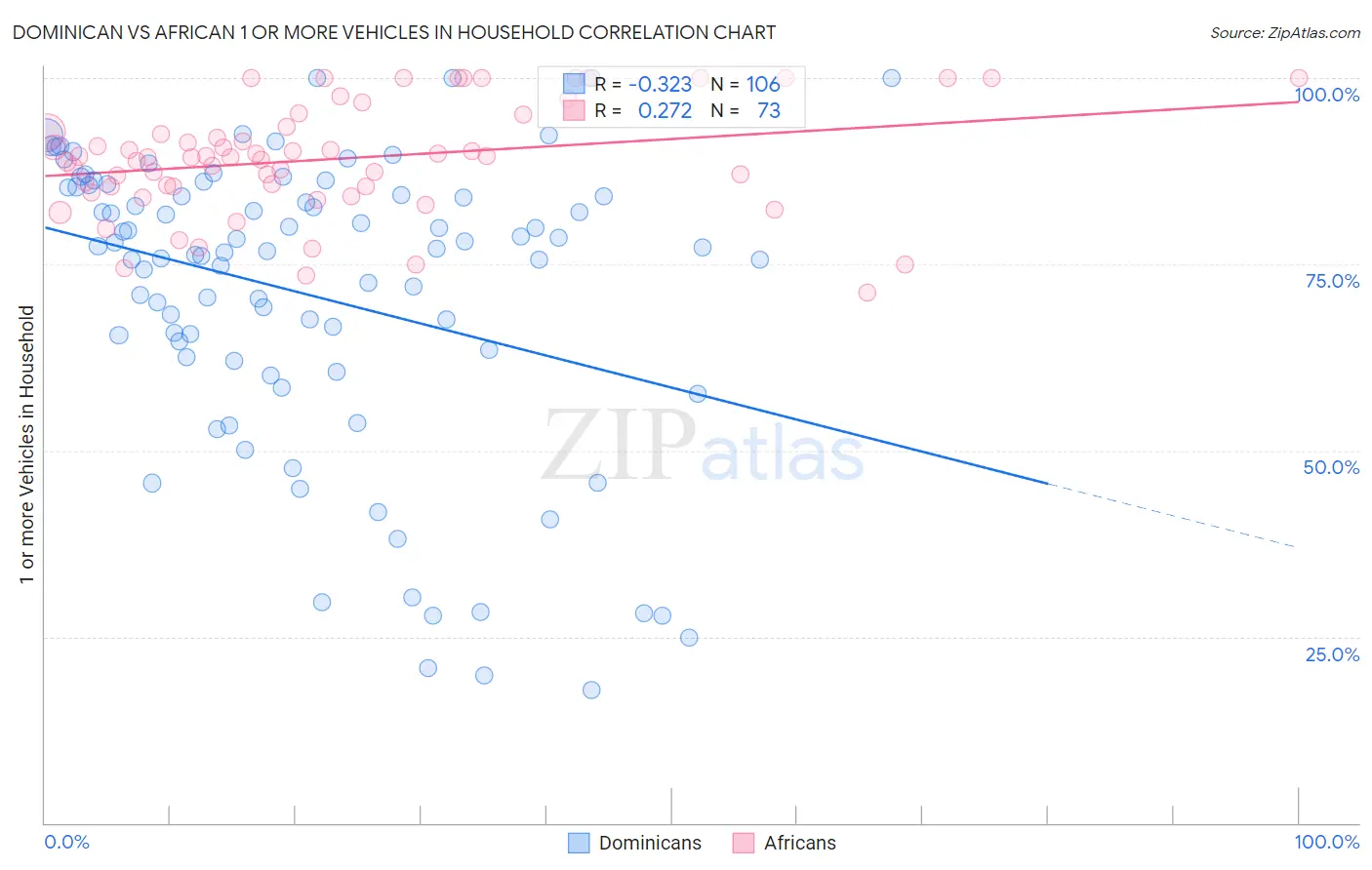 Dominican vs African 1 or more Vehicles in Household